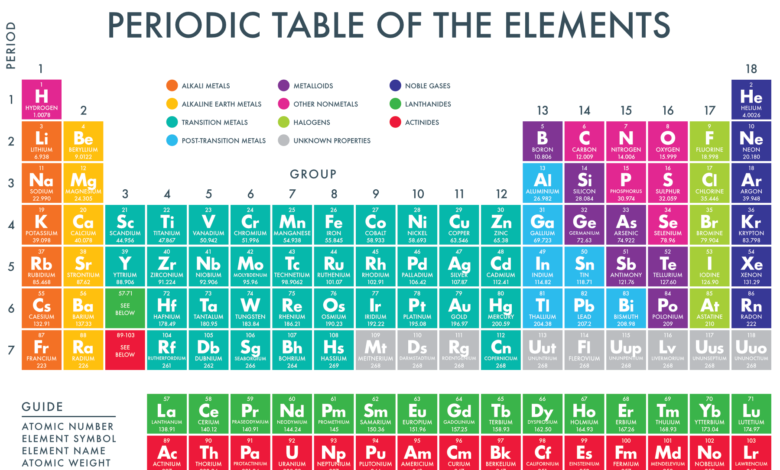 Printable:7gtwkb1zxby= Periodic Table Pdf